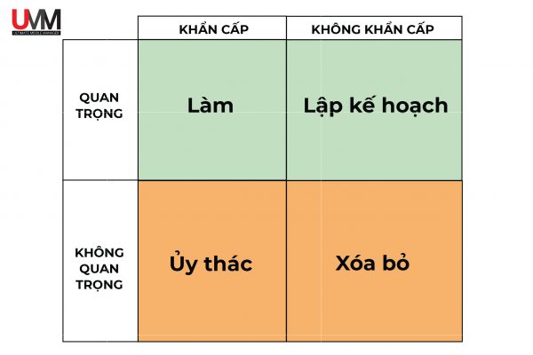 Phân loại công việc với ma trận First Thing First.