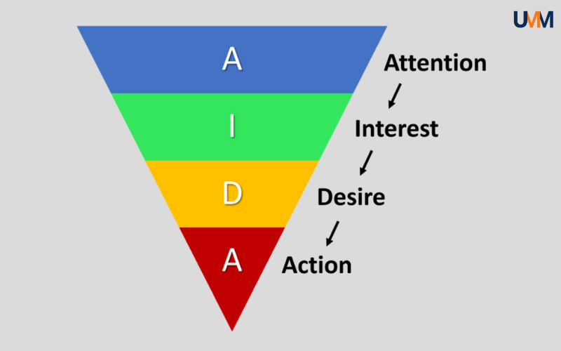  Mô hình AIDA là gì? Vai trò và Ví dụ về mô hình AIDA trong Marketing?