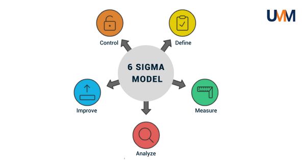 mô hình 6 sigma là phương pháp kiểm soát chất lượng và loại bỏ sai sót trong doanh nghiệp.