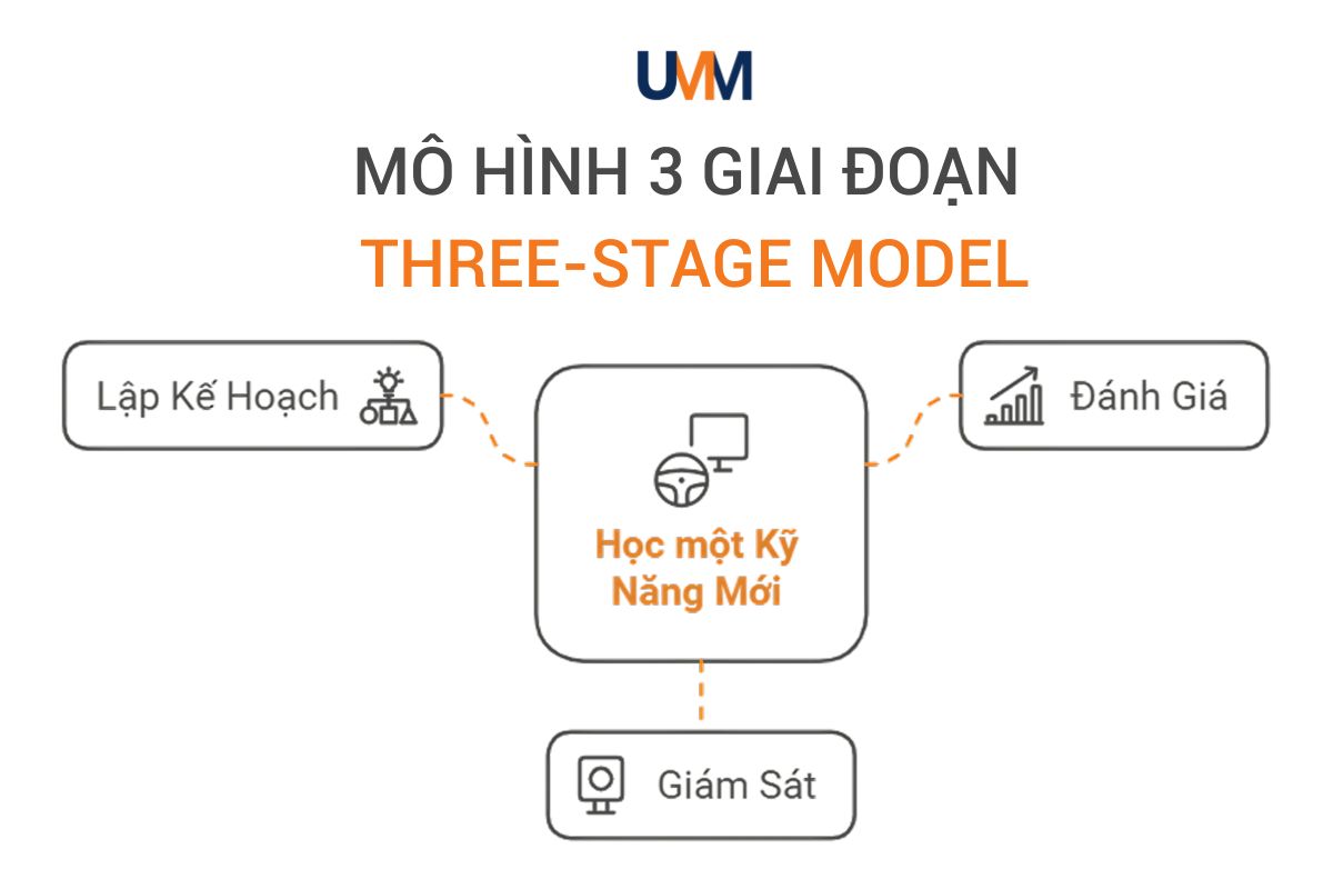 mo-hinh-3-giai-doan-three-stage-madel-gia-tang-kha-nang-tiep-thu