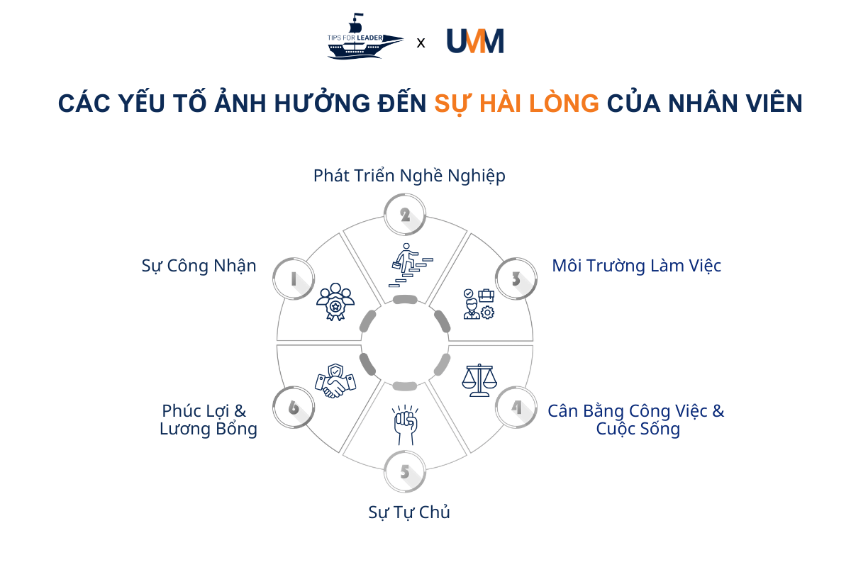 Các yếu tố ảnh hưởng đến sự hài lòng của nhân viên trong công việc.