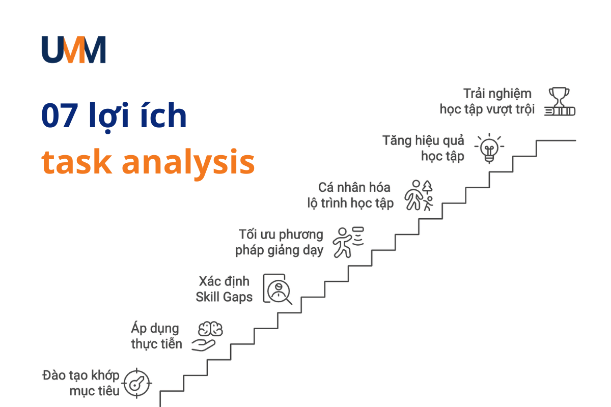 07 lợi ích mà task analysis mang lại. 