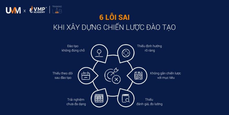 06 lỗi sai xây dựng chiến lược đào tạo: Thiếu định hướng rõ ràng, chiến lược đào tạo chưa gắn với mục tiêu tổ chức, không đo lường hiệu quả đào tạo….