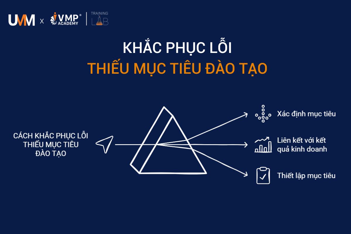 Gắn mục tiêu đào tạo với kết quả kinh doanh: Tham khảo nhu cầu từ các bộ phận, đánh giá hiệu suất hiện tại để xác định rõ điểm cần cải thiện. Áp dụng mô hình SMART: Đảm bảo mục tiêu đào tạo rõ ràng, cụ thể, khả thi và có khung thời gian xác định. 