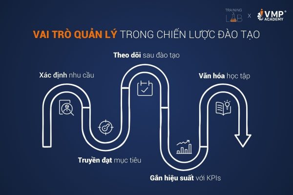 Để chiến lược đào tạo đạt hiệu quả, vai trò của các nhà quản lý là vô cùng quan trọng.