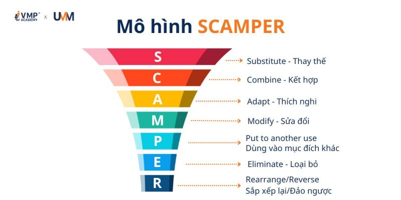 SCAMPER là một mô hình tư duy sáng tạo giúp các nhà quản lý đào tạo phân tích, cải tiến và phát triển chương trình giảng dạy bằng cách đặt câu hỏi theo bảy hướng tư duy khác nhau.