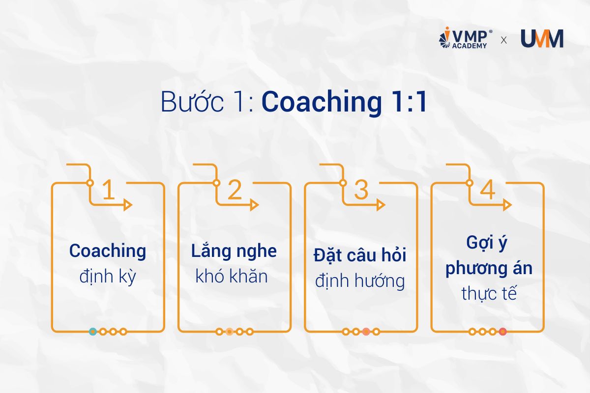 Ngay sau khi hoàn thành khóa học, nhiều nhân viên gặp phải những rào cản phổ biến: bối rối trong cách áp dụng, e dè thay đổi thói quen cũ, hoặc thiếu tự tin triển khai điều mới. Trong giai đoạn này, vai trò định hướng của quản lý trực tiếp là yếu tố quyết định