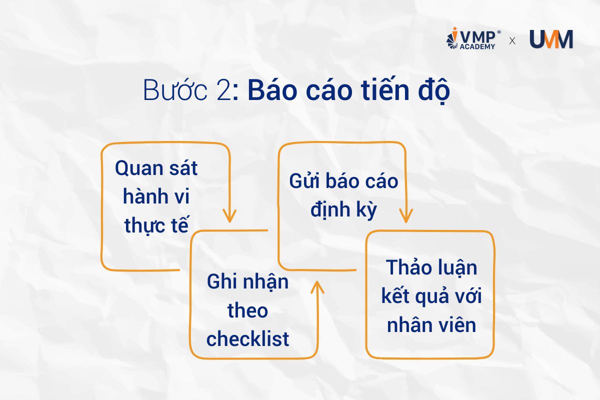 Một trong những nguyên nhân khiến đào tạo không phát huy tác dụng là thiếu quá trình theo dõi sau lớp học. Trong khi đó, quản lý chính là người có góc nhìn thực tế và liên tục nhất về hiệu suất làm việc của nhân viên.