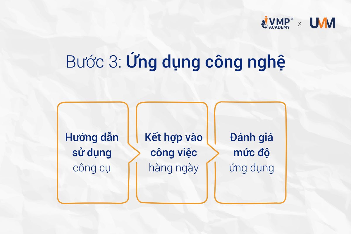 Một trong những trở ngại phổ biến nhất sau đào tạo là người học không biết bắt đầu từ đâu. Do đó, các khóa học tại VMP Academy luôn đi kèm với bộ công cụ ứng dụng – từ mẫu phản hồi, kế hoạch hành động đến biểu mẫu đánh giá. Tuy nhiên, hiệu quả công cụ chỉ được phát huy khi có sự chủ động tích hợp từ người quản lý.