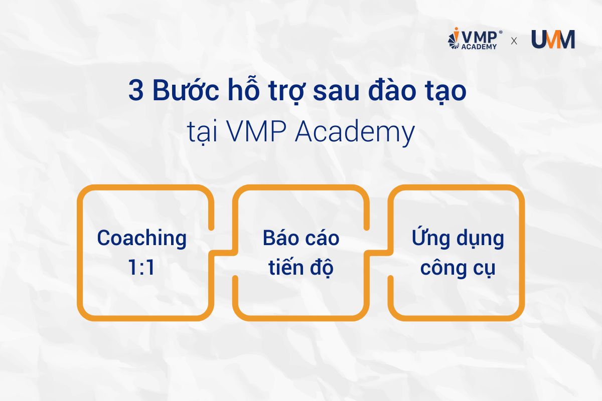 Hỗ trợ sau đào tạo là yếu tố quyết định để đảm bảo chương trình đào tạo đạt hiệu quả. 3 bước gồm: Coaching 1:1, báo cáo tiến độ, ứng dụng công cụ.