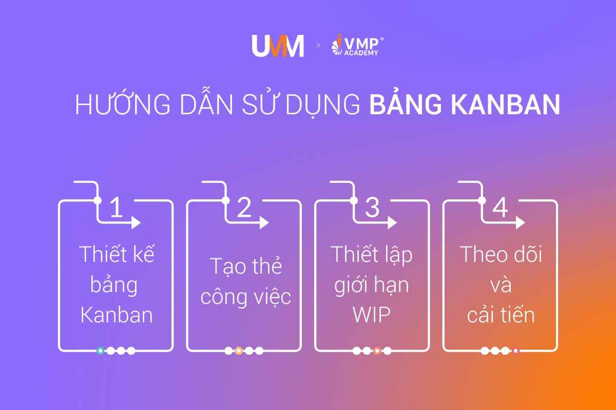 Hướng dẫn sử dụng bảng Kanban