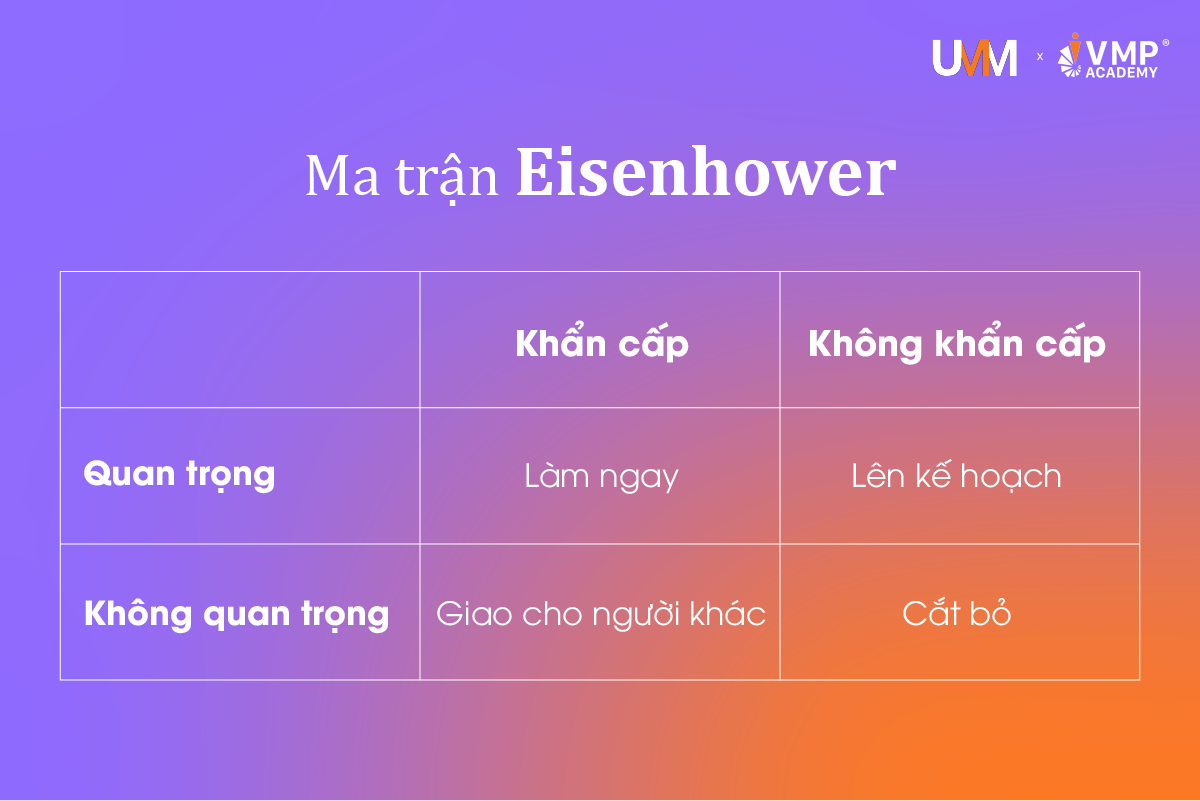 Sửa dụng ma trận Eisenhower để nâng cao hiệu suất công việc. Sửa dụng ma trận Eisenhower để nâng cao hiệu suất công việc.
