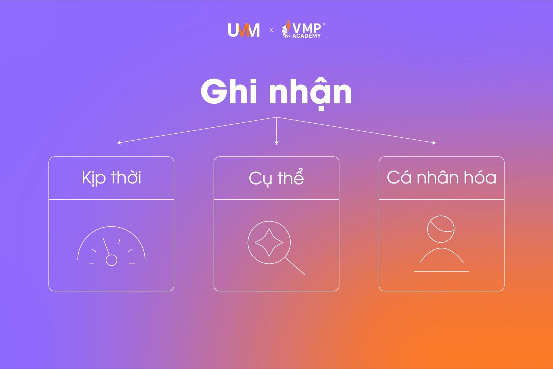 Ghi nhận đúng để tạo động lực cho nhân viên.