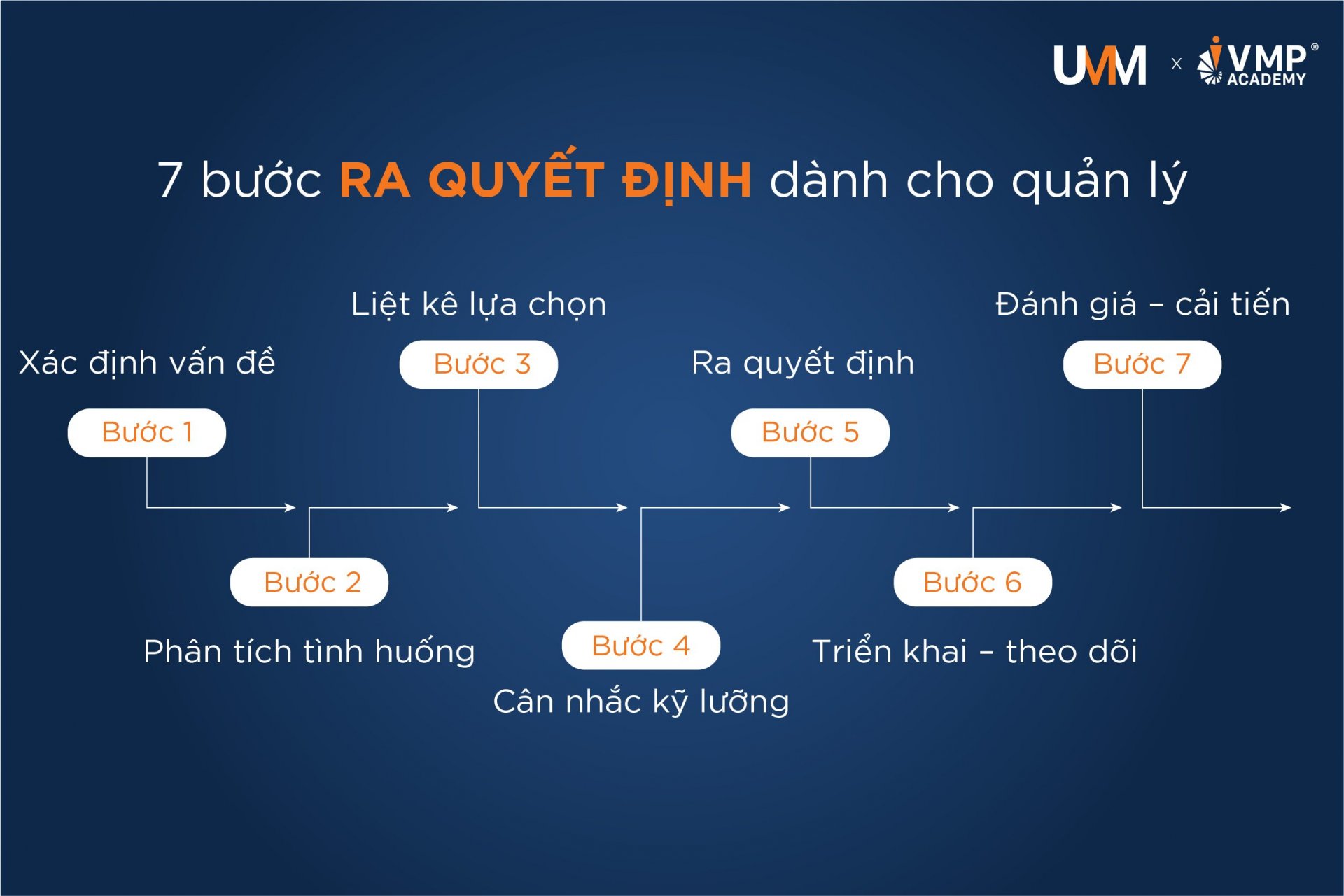 07 bước ra quyết định dành cho quản lý. 07 bước ra quyết định dành cho quản lý.