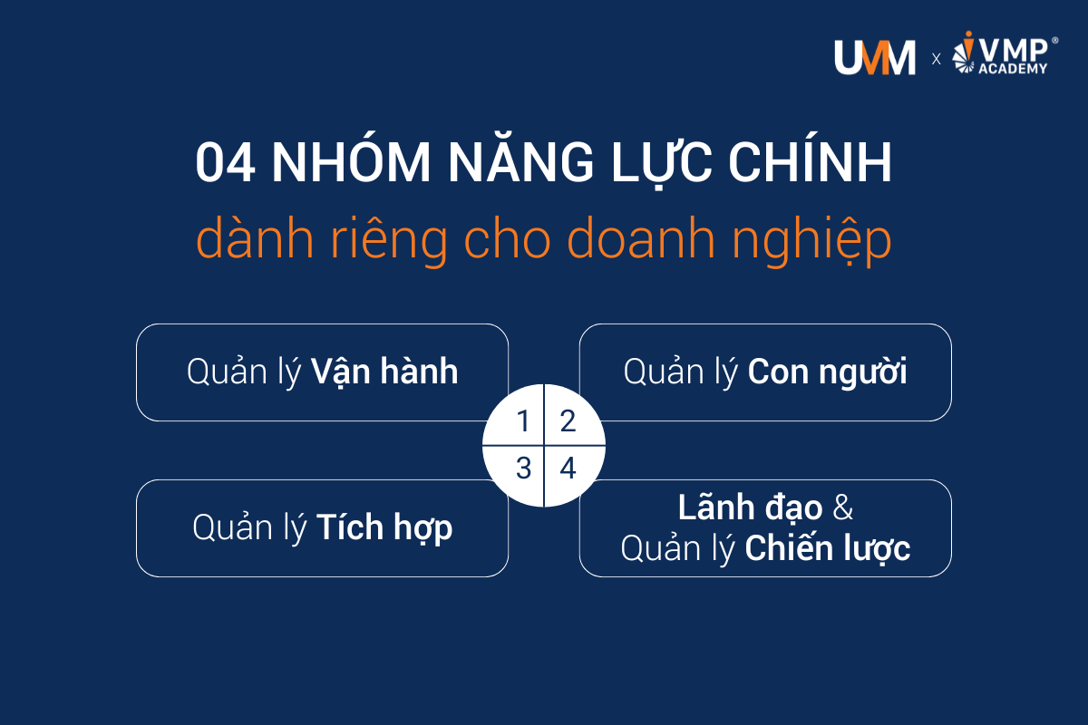 Dựa trên kết quả khảo sát và phân tích hiện trạng tại doanh nghiệp, VMP Academy đã thiết kế một khung năng lực quản lý gồm 4 nhóm chính