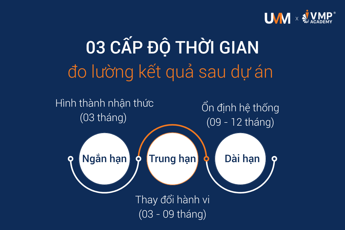Sau 12 tháng triển khai lộ trình đào tạo quản lý theo mô hình Cascade Training, chương trình đã ghi nhận những chuyển biến rõ nét ở 3 cấp độ thời gian