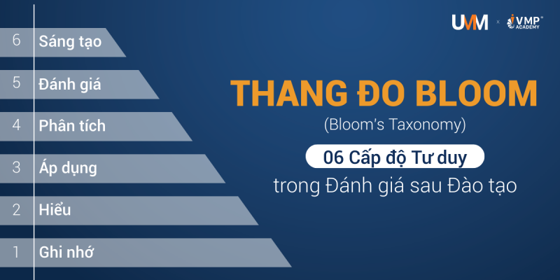 Bloom’s Taxonomy là một công cụ quan trọng giúp chuẩn hóa mục tiêu học tập và hệ thống đánh giá sau đào tạo.