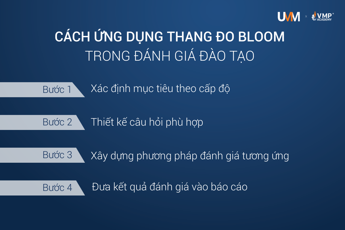 Để triển khai thang đo Bloom (Bloom’s Taxonomy) hiệu quả trong doanh nghiệp, bộ phận L&D cần thực hiện quy trình 4 bước