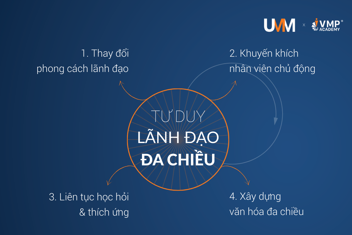 khi biết thay đổi tư duy lãnh đạo, nhà quản lý có thể phát huy điểm mạnh của từng thế hệ - đúng bản chất của lãnh đạo nhân sự đa thế hệ.