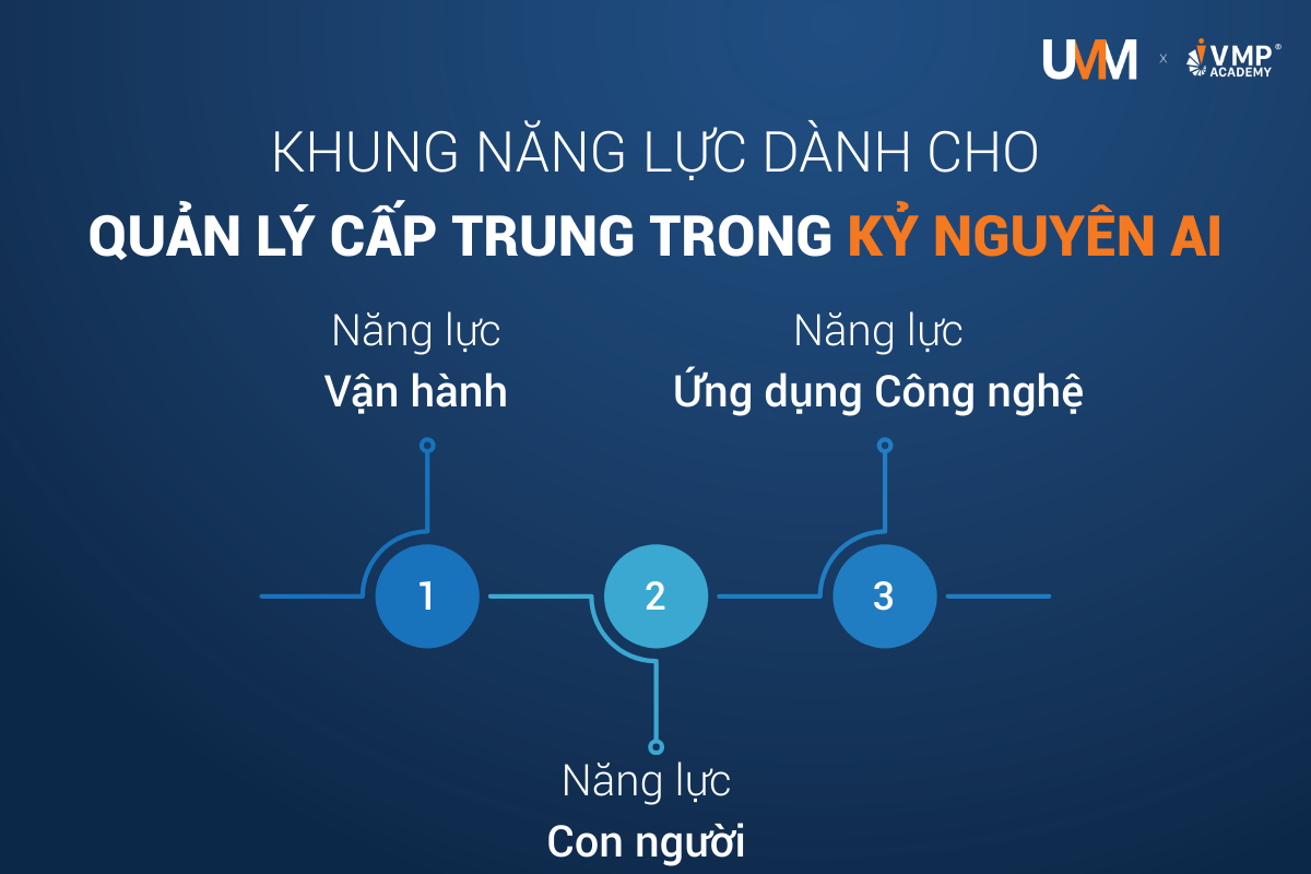 Để phát huy vai trò của quản lý cấp trung, doanh nghiệp cần xây dựng khung năng lực rõ ràng, kết hợp giữa kỹ năng truyền thống và năng lực chuyển đổi số. Một khung toàn diện thường gồm ba nhóm chính: