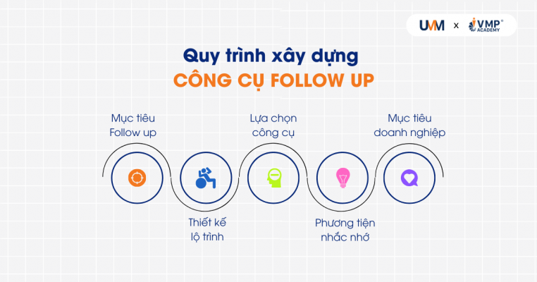 quy-trinh-xay-dung-cong-cu-follow-up