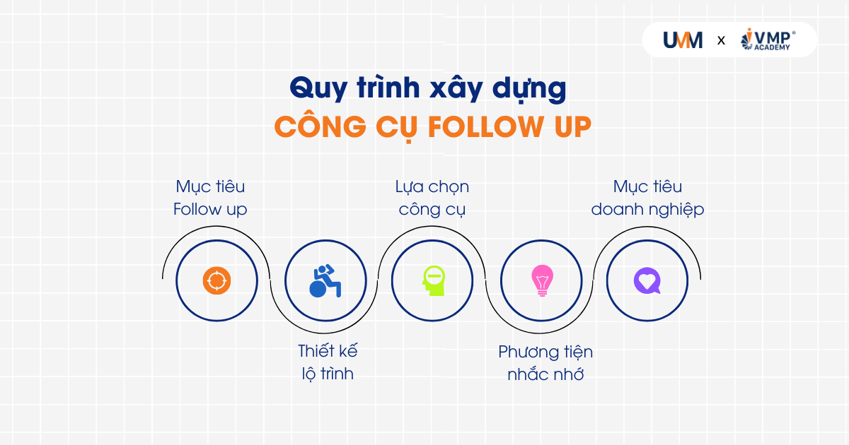 quy-trinh-xay-dung-cong-cu-follow-up