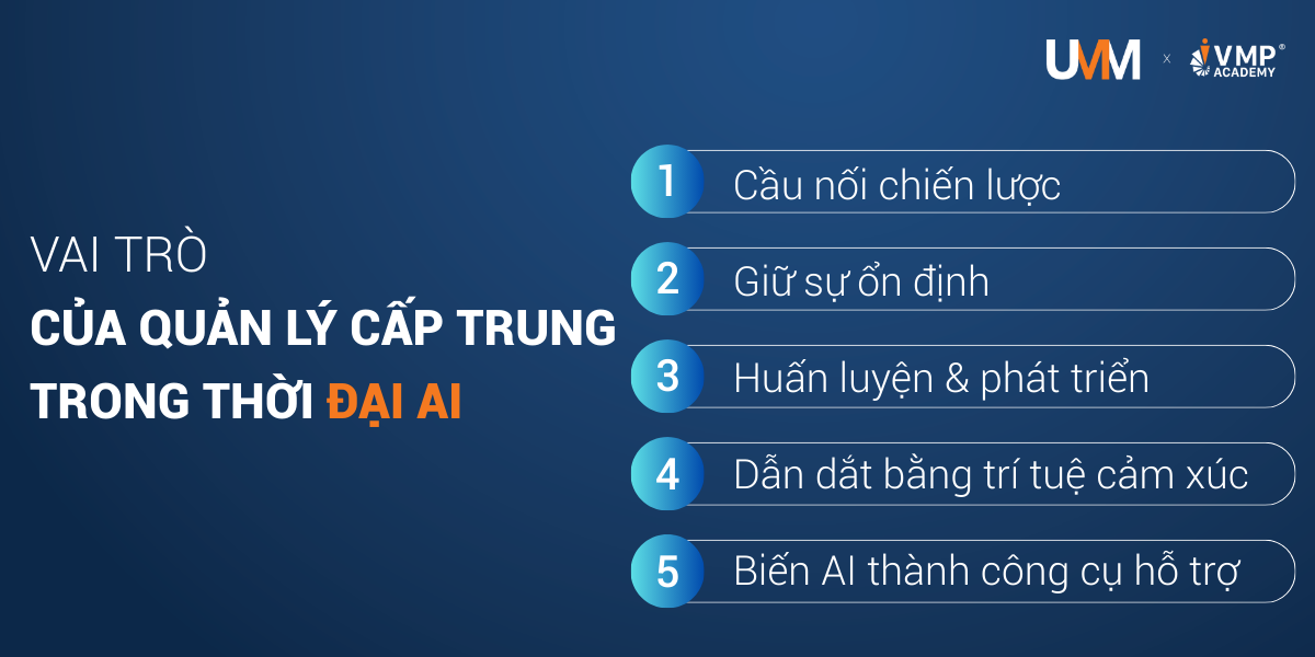 Vai trò của quản lý cấp trung là kết nối lãnh đạo cấp cao với nhân viên tuyến đầu. Họ chịu trách nhiệm biến chiến lược thành hành động cụ thể, đảm bảo doanh nghiệp vận hành đúng định hướng và phối hợp hiệu quả giữa các bộ phận.