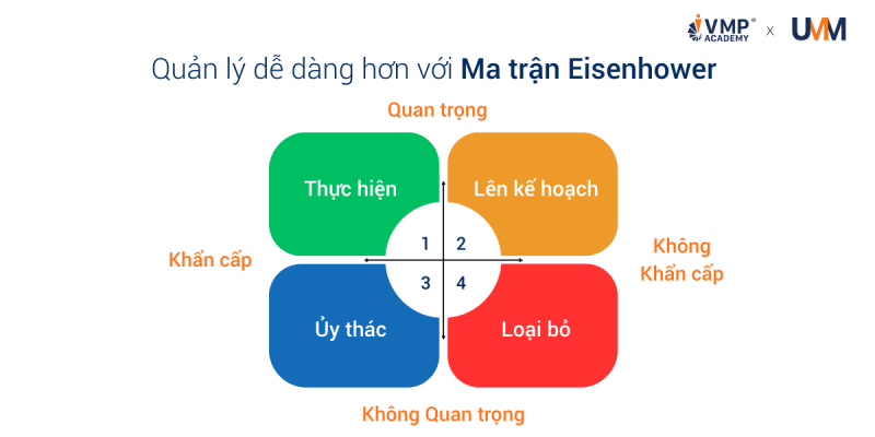 Ma trận Eisenhower