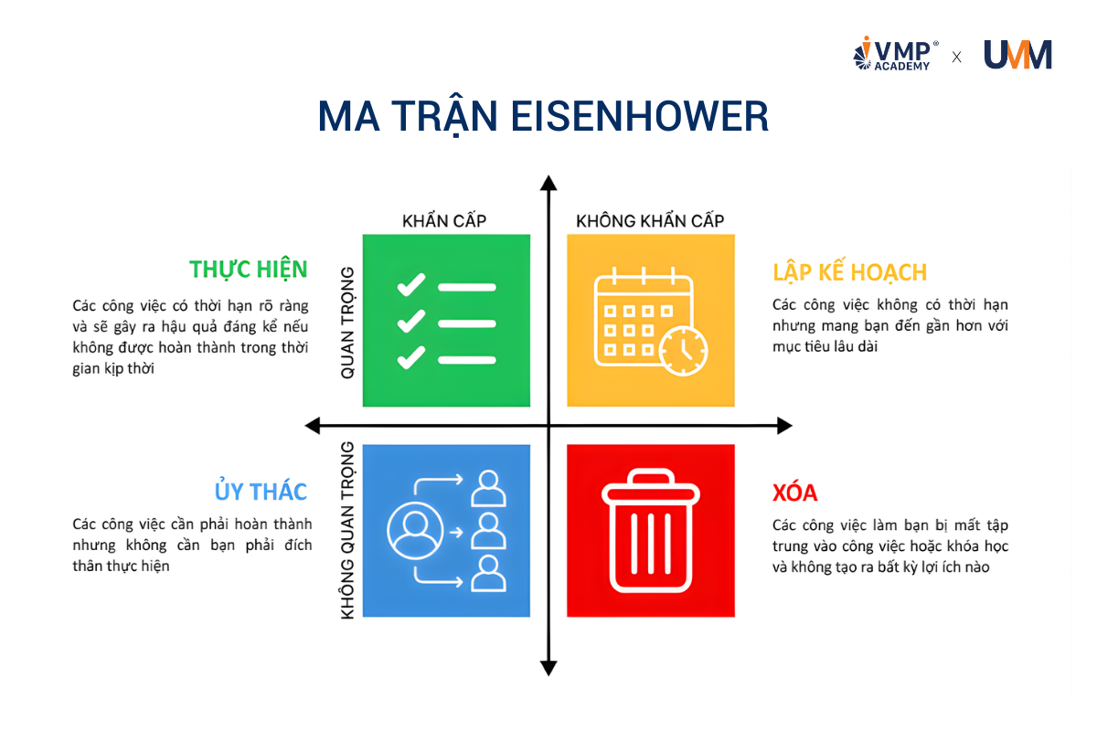 Ma trận Eisenhower Ma trận Eisenhower
